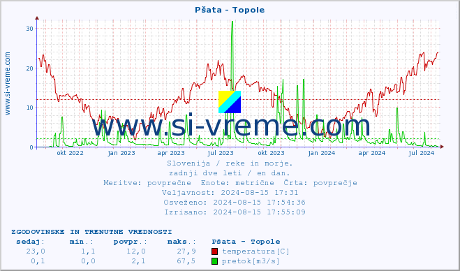 POVPREČJE :: Pšata - Topole :: temperatura | pretok | višina :: zadnji dve leti / en dan.