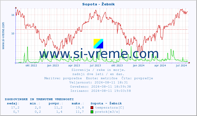 POVPREČJE :: Sopota - Žebnik :: temperatura | pretok | višina :: zadnji dve leti / en dan.