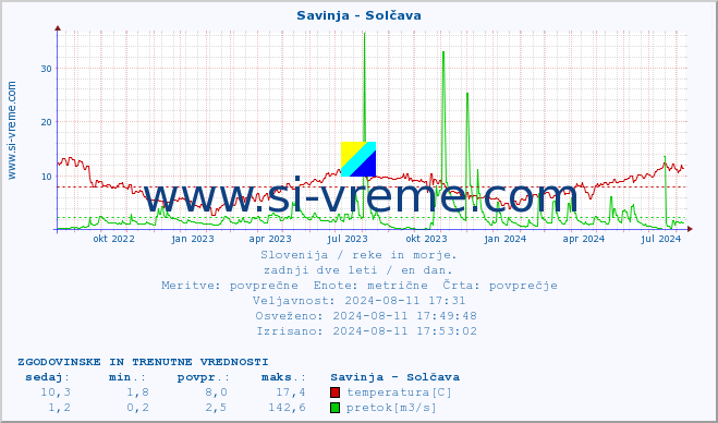 POVPREČJE :: Savinja - Solčava :: temperatura | pretok | višina :: zadnji dve leti / en dan.