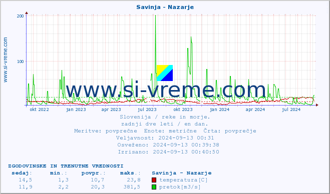 POVPREČJE :: Savinja - Nazarje :: temperatura | pretok | višina :: zadnji dve leti / en dan.