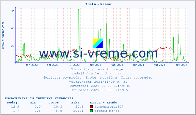 POVPREČJE :: Dreta - Kraše :: temperatura | pretok | višina :: zadnji dve leti / en dan.