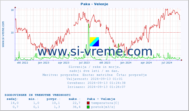 POVPREČJE :: Paka - Velenje :: temperatura | pretok | višina :: zadnji dve leti / en dan.