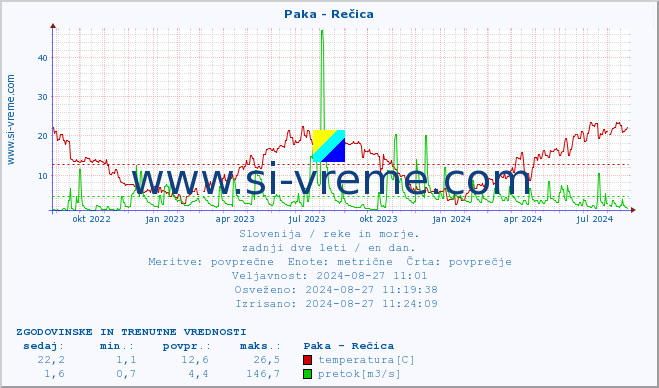 POVPREČJE :: Paka - Rečica :: temperatura | pretok | višina :: zadnji dve leti / en dan.