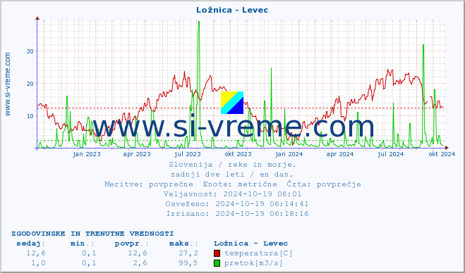 POVPREČJE :: Ložnica - Levec :: temperatura | pretok | višina :: zadnji dve leti / en dan.