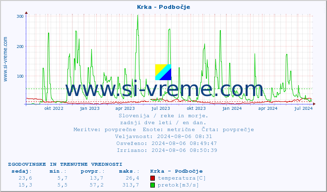 POVPREČJE :: Krka - Podbočje :: temperatura | pretok | višina :: zadnji dve leti / en dan.