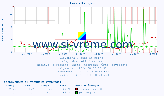 POVPREČJE :: Reka - Škocjan :: temperatura | pretok | višina :: zadnji dve leti / en dan.