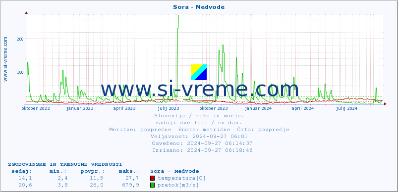 POVPREČJE :: Sora - Medvode :: temperatura | pretok | višina :: zadnji dve leti / en dan.