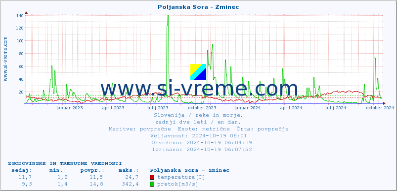 POVPREČJE :: Poljanska Sora - Zminec :: temperatura | pretok | višina :: zadnji dve leti / en dan.