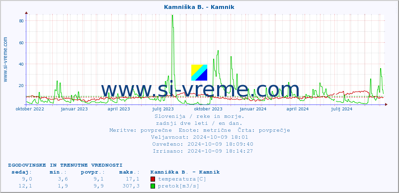 POVPREČJE :: Kamniška B. - Kamnik :: temperatura | pretok | višina :: zadnji dve leti / en dan.