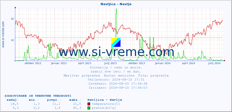 POVPREČJE :: Nevljica - Nevlje :: temperatura | pretok | višina :: zadnji dve leti / en dan.