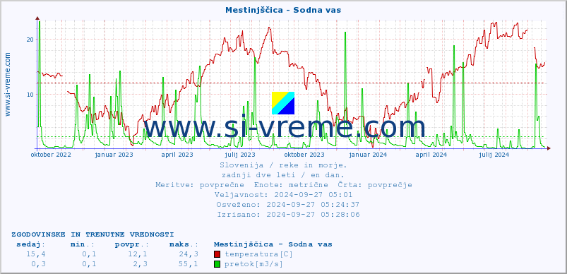 POVPREČJE :: Mestinjščica - Sodna vas :: temperatura | pretok | višina :: zadnji dve leti / en dan.