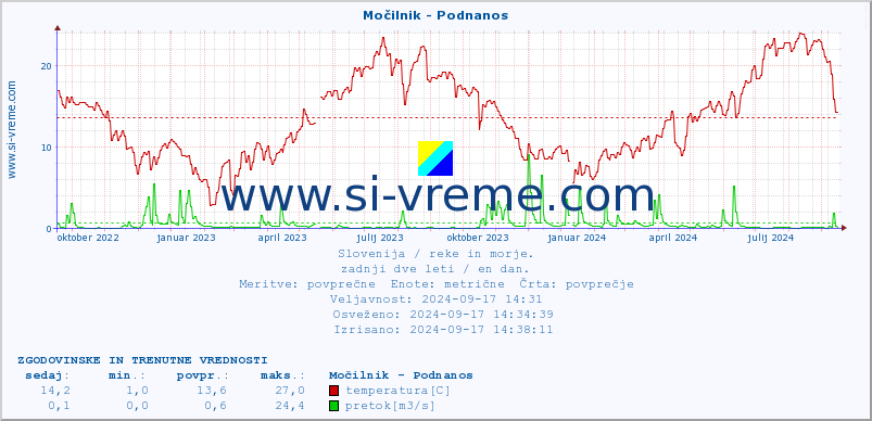 POVPREČJE :: Močilnik - Podnanos :: temperatura | pretok | višina :: zadnji dve leti / en dan.