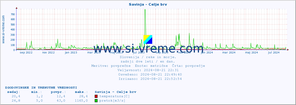 POVPREČJE :: Savinja - Celje brv :: temperatura | pretok | višina :: zadnji dve leti / en dan.