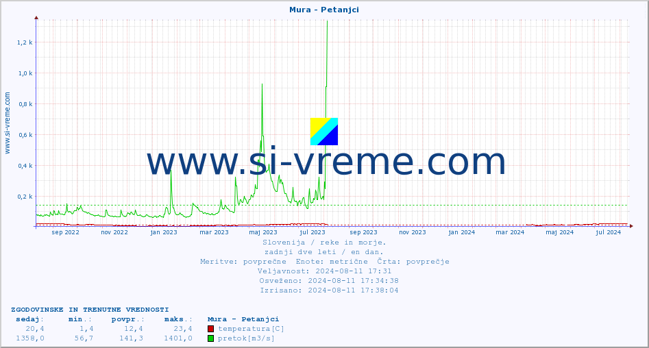 POVPREČJE :: Mura - Petanjci :: temperatura | pretok | višina :: zadnji dve leti / en dan.