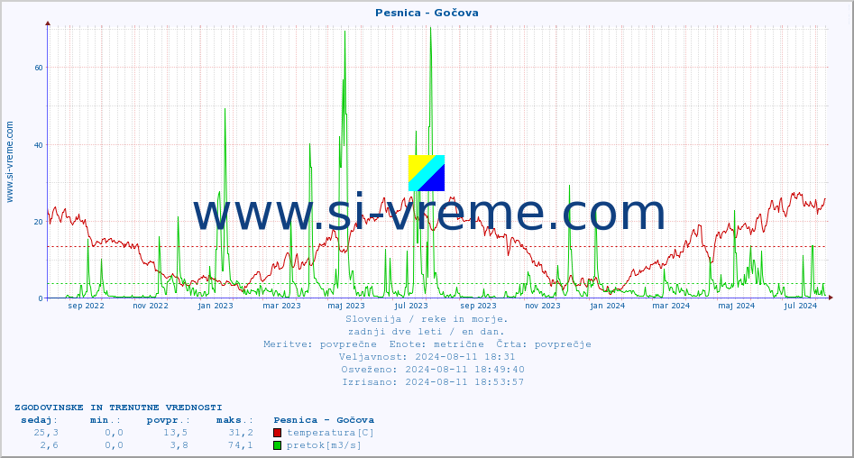 POVPREČJE :: Pesnica - Gočova :: temperatura | pretok | višina :: zadnji dve leti / en dan.