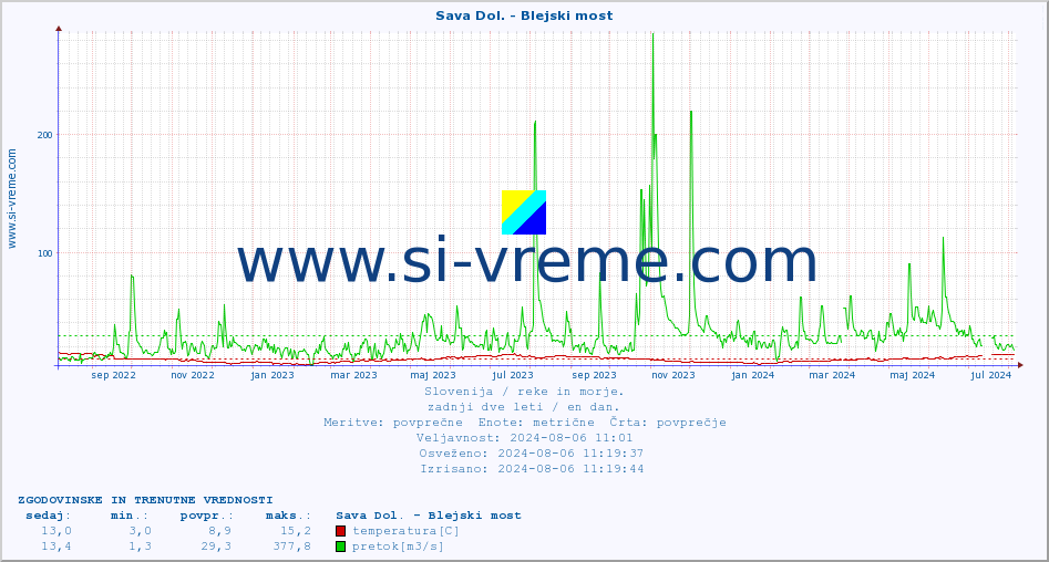 POVPREČJE :: Sava Dol. - Blejski most :: temperatura | pretok | višina :: zadnji dve leti / en dan.