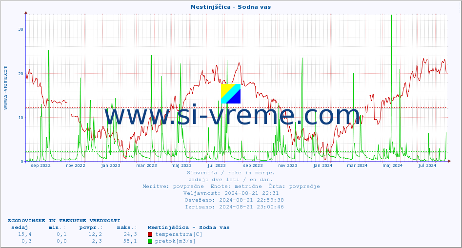 POVPREČJE :: Mestinjščica - Sodna vas :: temperatura | pretok | višina :: zadnji dve leti / en dan.