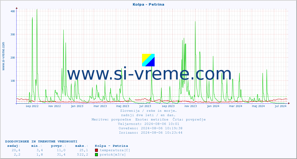 POVPREČJE :: Kolpa - Petrina :: temperatura | pretok | višina :: zadnji dve leti / en dan.