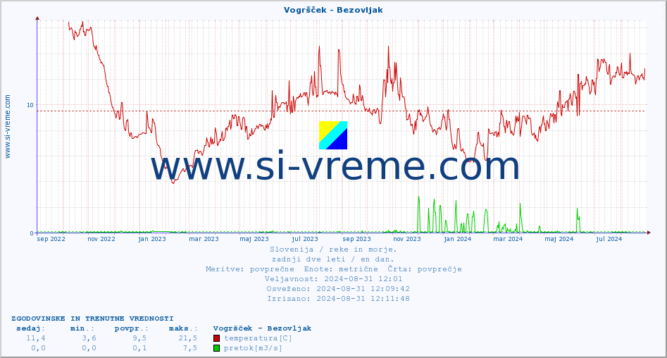 POVPREČJE :: Vogršček - Bezovljak :: temperatura | pretok | višina :: zadnji dve leti / en dan.