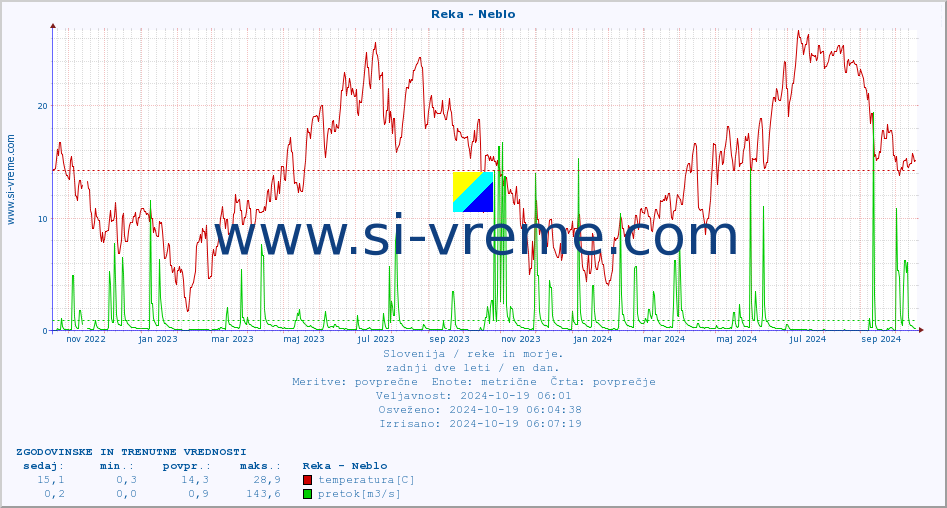POVPREČJE :: Reka - Neblo :: temperatura | pretok | višina :: zadnji dve leti / en dan.