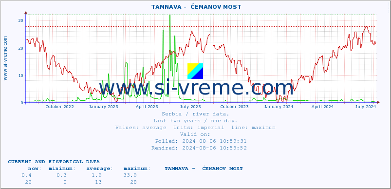  ::  TAMNAVA -  ĆEMANOV MOST :: height |  |  :: last two years / one day.