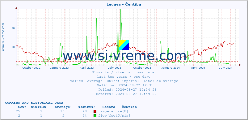  :: Ledava - Čentiba :: temperature | flow | height :: last two years / one day.