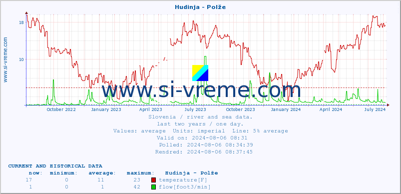  :: Hudinja - Polže :: temperature | flow | height :: last two years / one day.