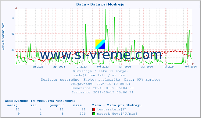 POVPREČJE :: Bača - Bača pri Modreju :: temperatura | pretok | višina :: zadnji dve leti / en dan.