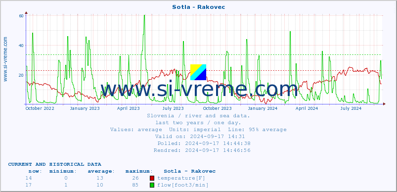  :: Sotla - Rakovec :: temperature | flow | height :: last two years / one day.