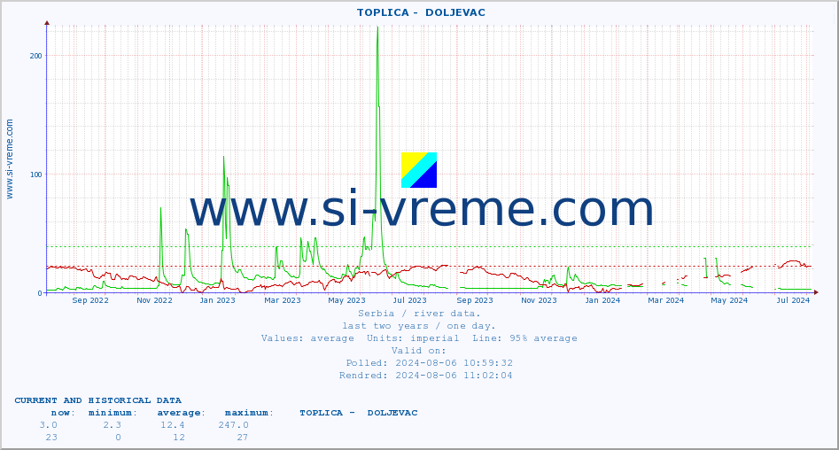  ::  TOPLICA -  DOLJEVAC :: height |  |  :: last two years / one day.