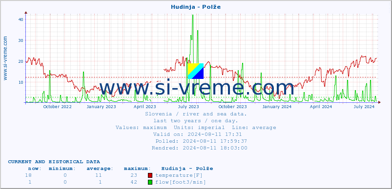  :: Hudinja - Polže :: temperature | flow | height :: last two years / one day.