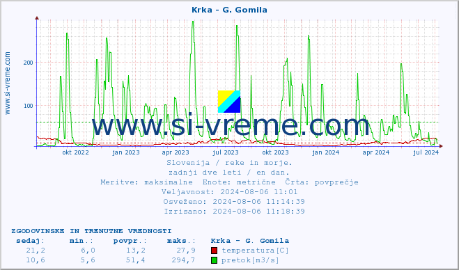 POVPREČJE :: Krka - G. Gomila :: temperatura | pretok | višina :: zadnji dve leti / en dan.