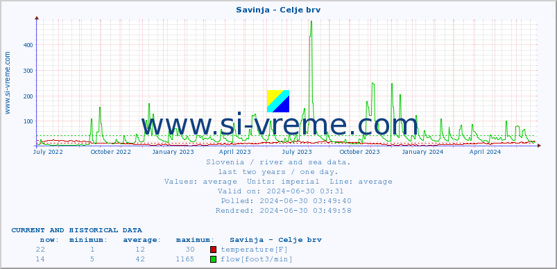 Slovenia : river and sea data. :: Savinja - Celje brv :: temperature | flow | height :: last two years / one day.