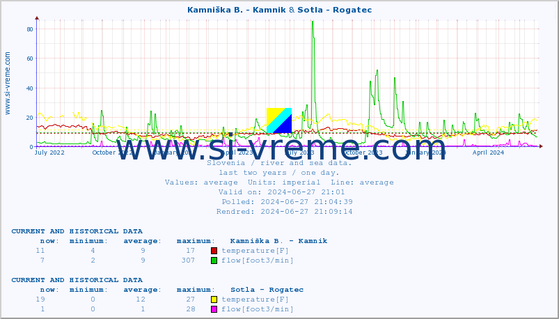  :: Kamniška B. - Kamnik & Sotla - Rogatec :: temperature | flow | height :: last two years / one day.
