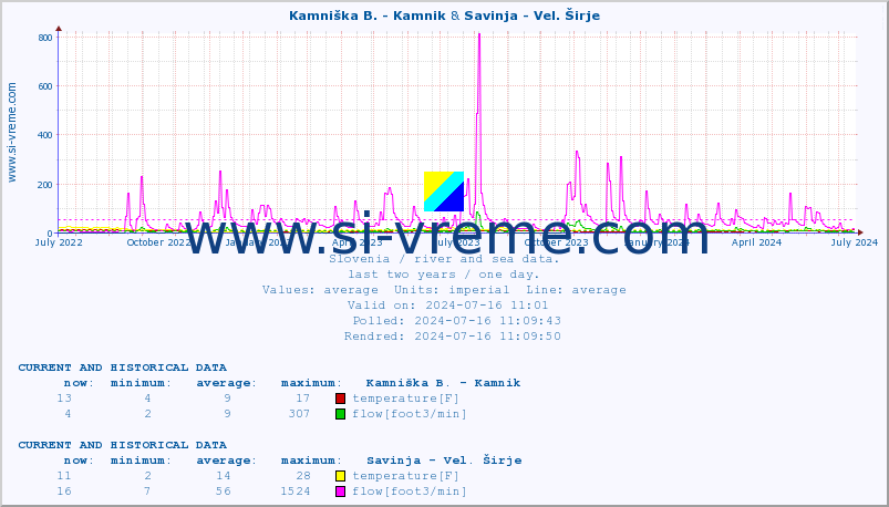 :: Kamniška B. - Kamnik & Savinja - Vel. Širje :: temperature | flow | height :: last two years / one day.