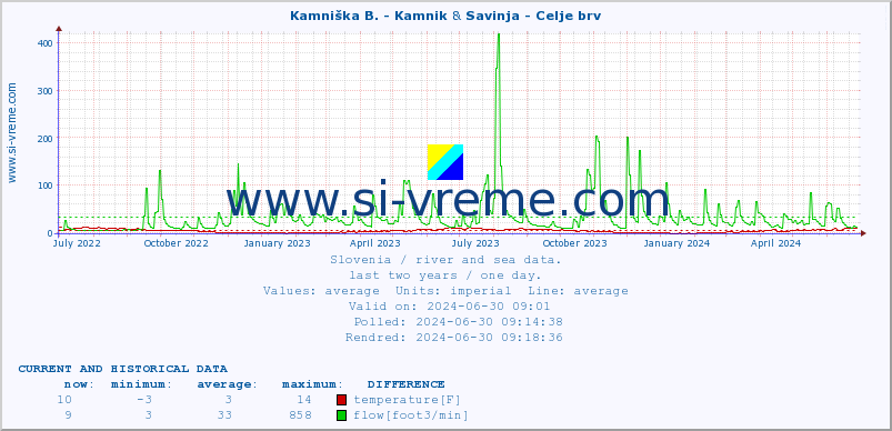  :: Kamniška B. - Kamnik & Savinja - Celje brv :: temperature | flow | height :: last two years / one day.