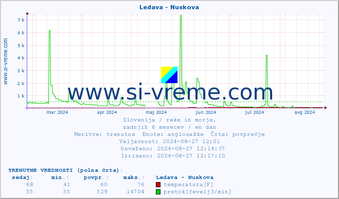 POVPREČJE :: Ledava - Nuskova :: temperatura | pretok | višina :: zadnje leto / en dan.