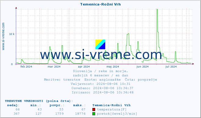 POVPREČJE :: Temenica-Rožni Vrh :: temperatura | pretok | višina :: zadnje leto / en dan.