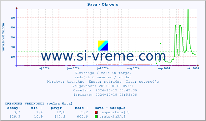 POVPREČJE :: Sava - Okroglo :: temperatura | pretok | višina :: zadnje leto / en dan.