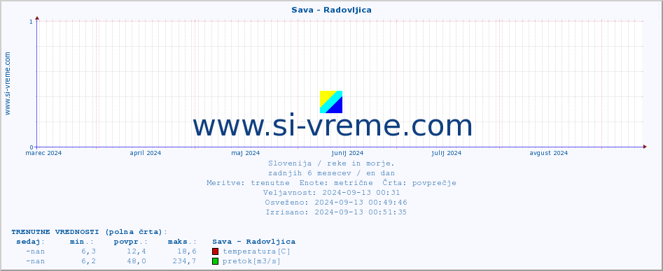 POVPREČJE :: Sava - Radovljica :: temperatura | pretok | višina :: zadnje leto / en dan.