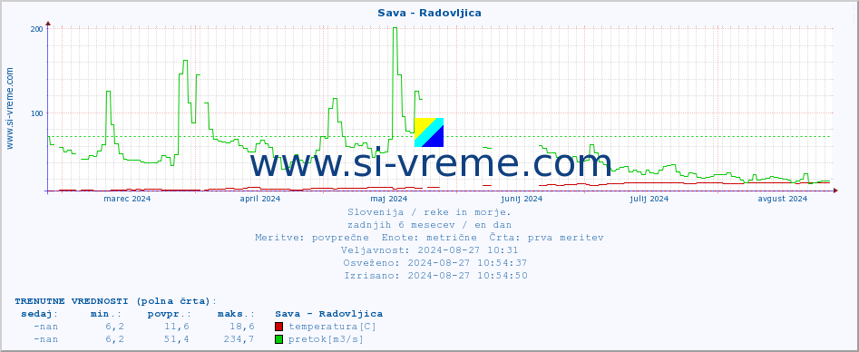 POVPREČJE :: Sava - Radovljica :: temperatura | pretok | višina :: zadnje leto / en dan.