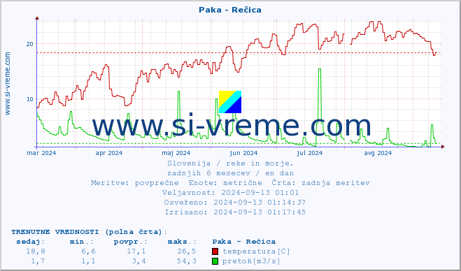 POVPREČJE :: Paka - Rečica :: temperatura | pretok | višina :: zadnje leto / en dan.