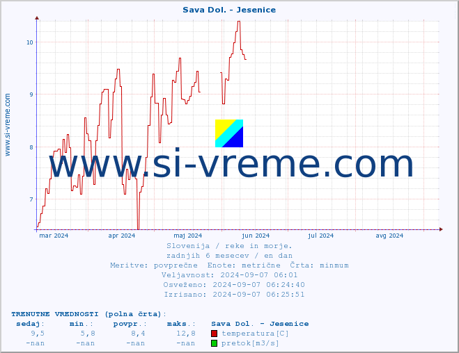 POVPREČJE :: Sava Dol. - Jesenice :: temperatura | pretok | višina :: zadnje leto / en dan.
