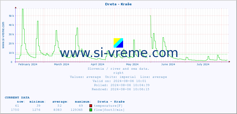  :: Dreta - Kraše :: temperature | flow | height :: last year / one day.