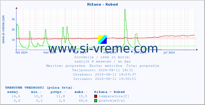 POVPREČJE :: Rižana - Kubed :: temperatura | pretok | višina :: zadnje leto / en dan.