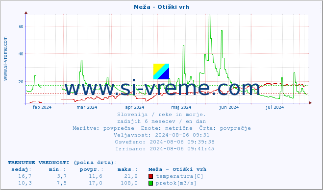 POVPREČJE :: Meža - Otiški vrh :: temperatura | pretok | višina :: zadnje leto / en dan.