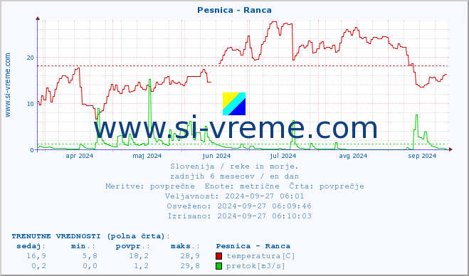 POVPREČJE :: Pesnica - Ranca :: temperatura | pretok | višina :: zadnje leto / en dan.