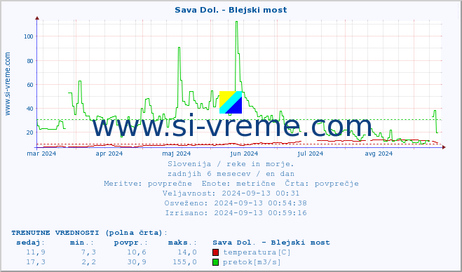 POVPREČJE :: Sava Dol. - Blejski most :: temperatura | pretok | višina :: zadnje leto / en dan.