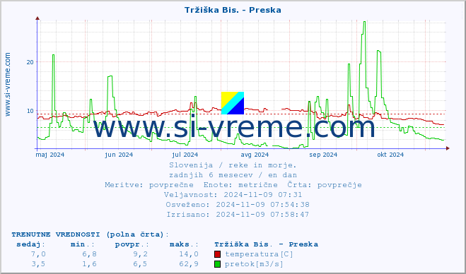 POVPREČJE :: Tržiška Bis. - Preska :: temperatura | pretok | višina :: zadnje leto / en dan.