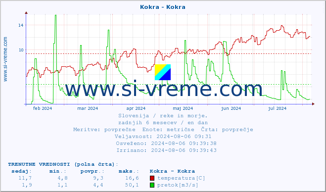 POVPREČJE :: Kokra - Kokra :: temperatura | pretok | višina :: zadnje leto / en dan.